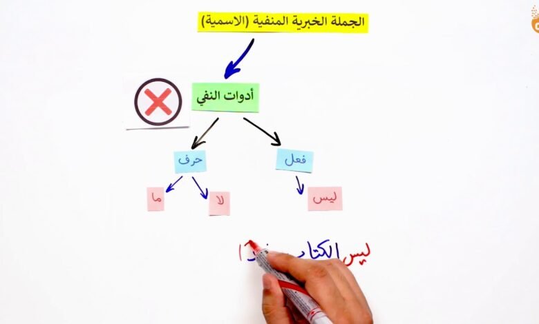 الجمله التي اشتملت على اسلوب نهي